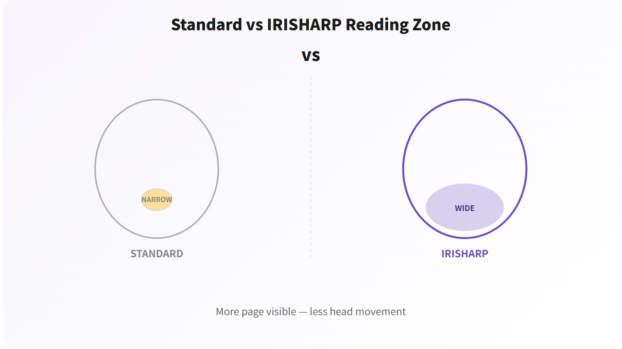 Wide Near Zone, Zero Squinting