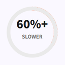 Both 60%+ Slower