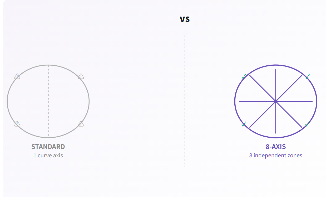 8 Axes, 1 Lens, Zero Compromises